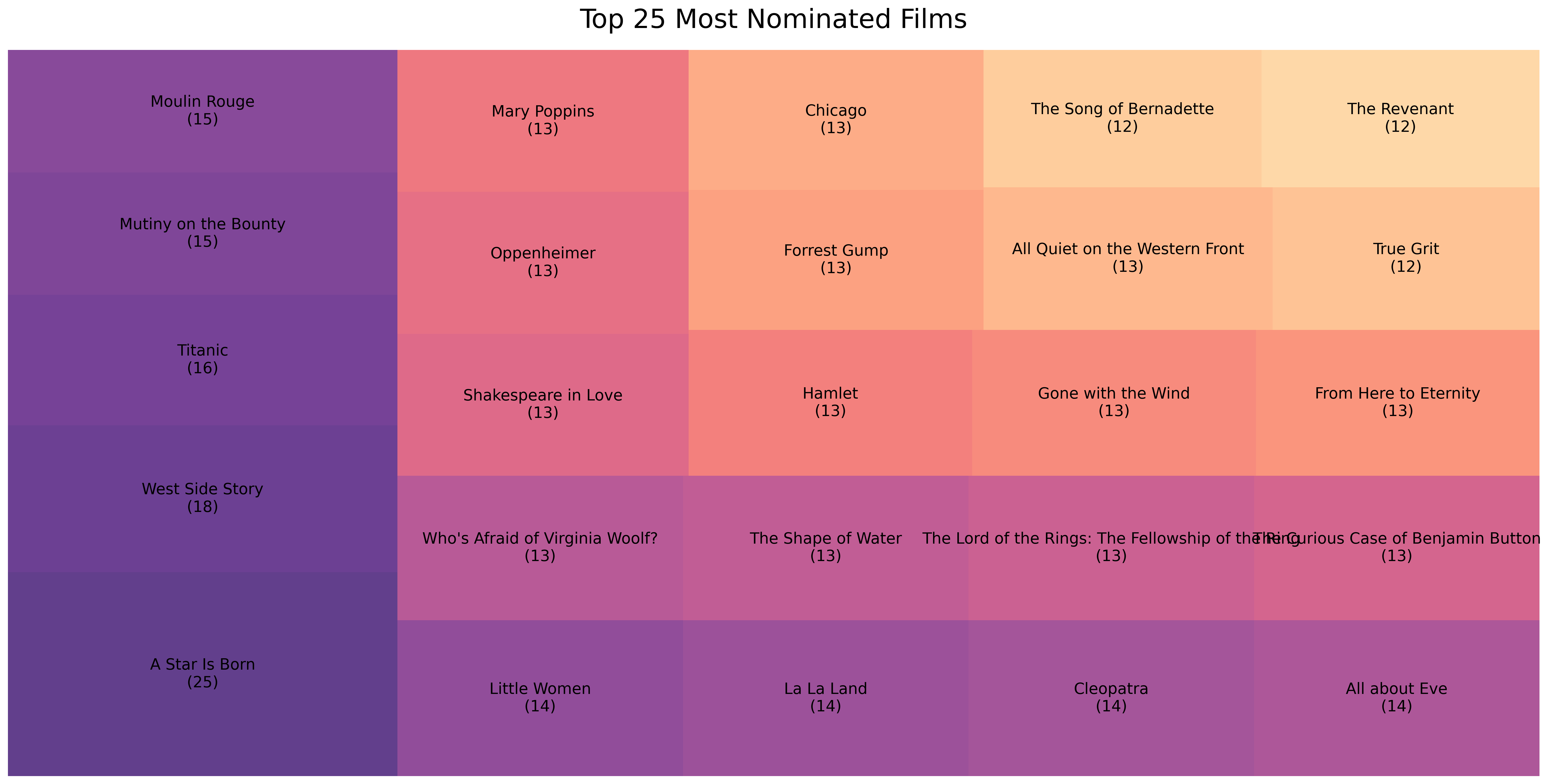 Top 25 Most Nominated Films